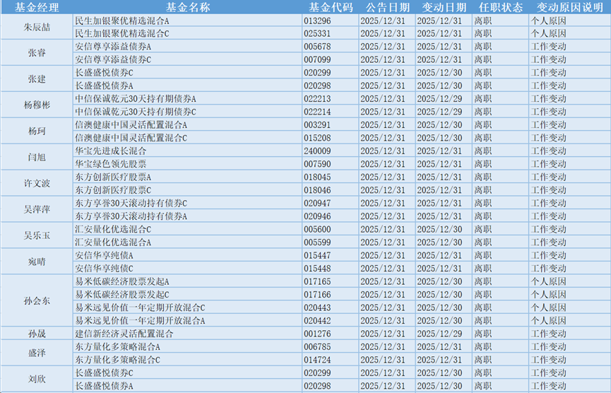 空间站概念领涨,53位基金经理发生任职变动