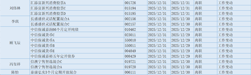 空间站概念领涨,53位基金经理发生任职变动