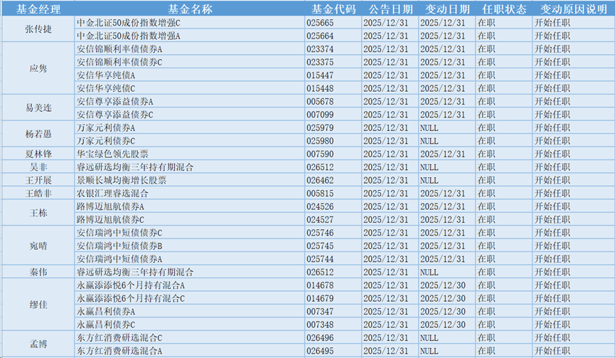 空间站概念领涨,53位基金经理发生任职变动