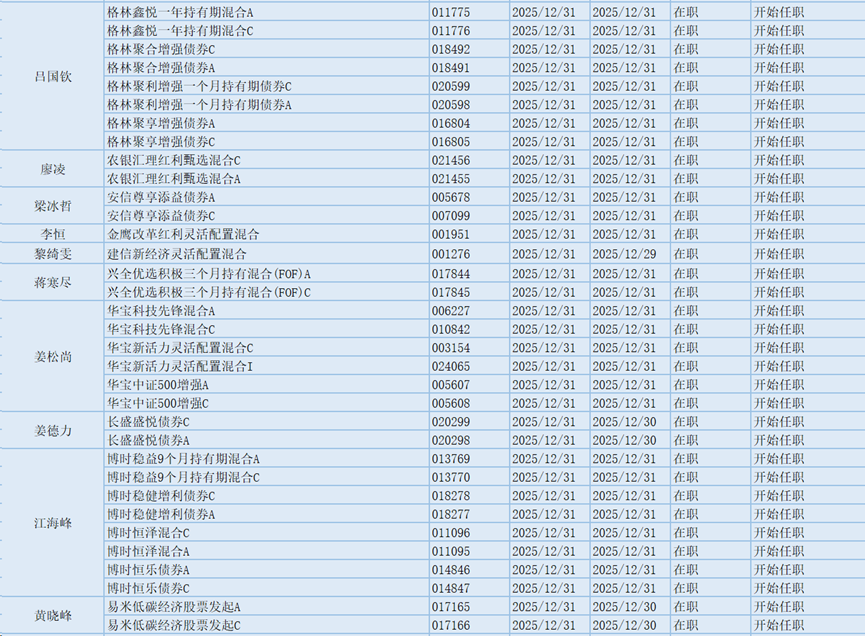 空间站概念领涨,53位基金经理发生任职变动