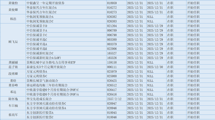 空间站概念领涨,53位基金经理发生任职变动