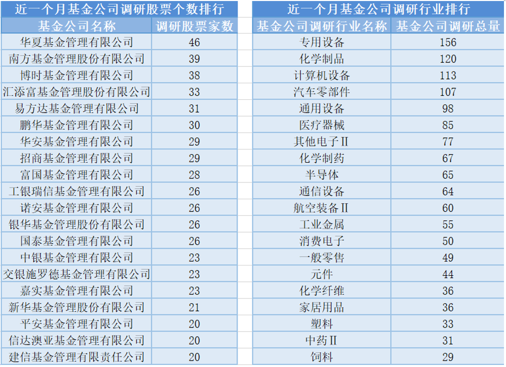 空间站概念领涨,53位基金经理发生任职变动