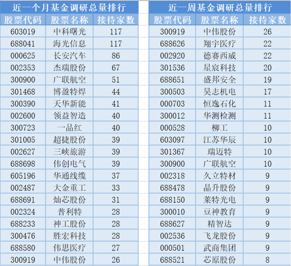 空间站概念领涨,53位基金经理发生任职变动