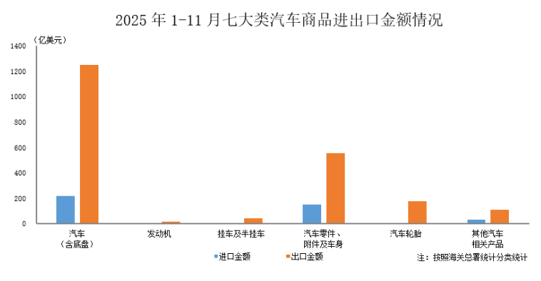 中汽协:11月汽车商品进出口总额为259.7亿美元 同比增长14.7%