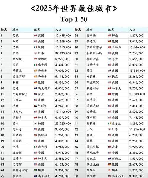 世界十大国际大都市2025特别新排名前十名分析