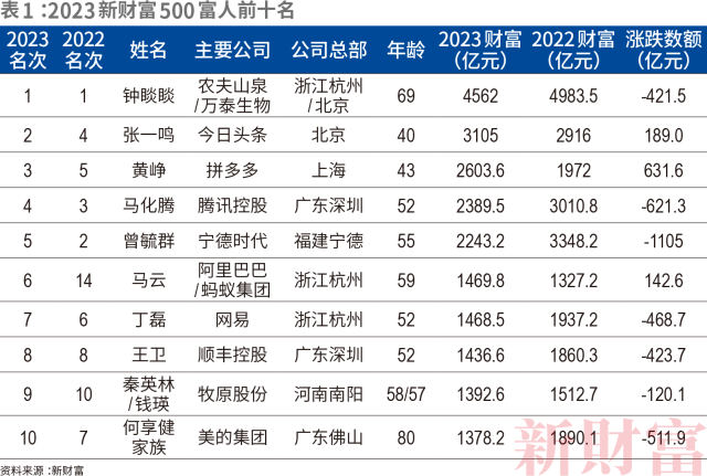 2023新财富500富人榜发布，广东94人全国省市最多