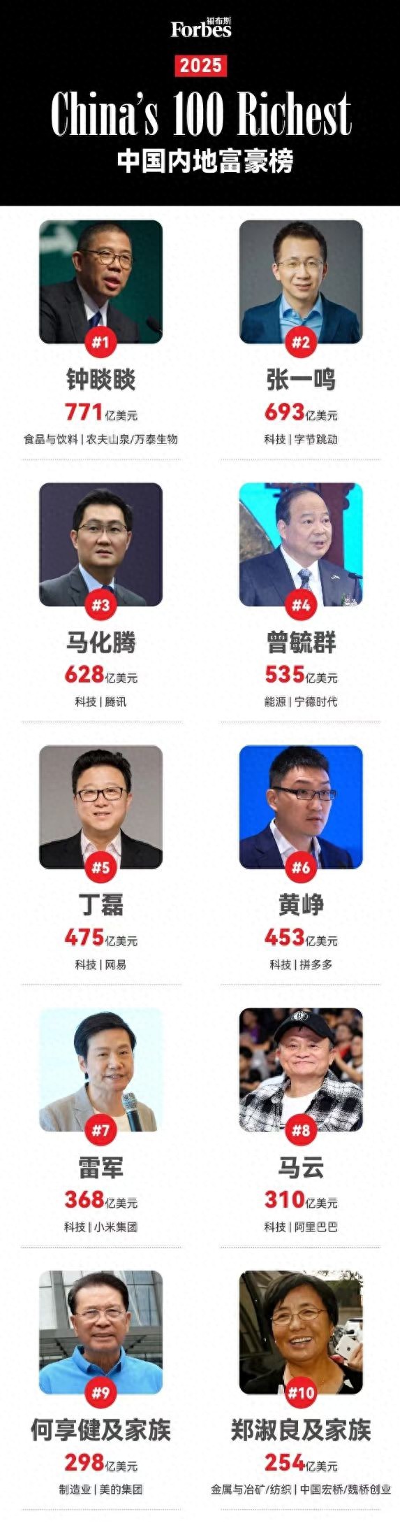 2025福布斯中国内地富豪榜公布：钟睒睒连续5年登顶！雷军超越马