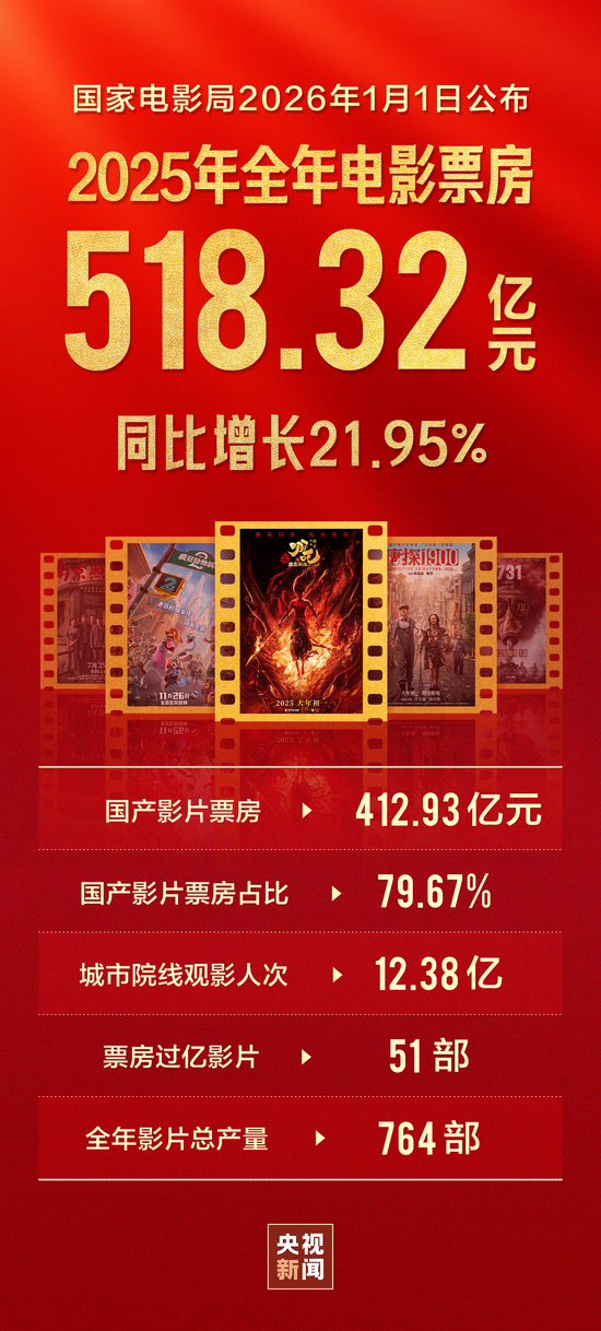 视频丨2025年度中国电影总票房518.32亿