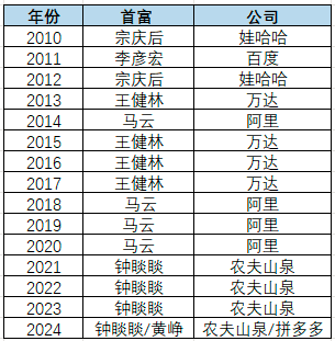 黄铮是懂得当中国首富的下场的