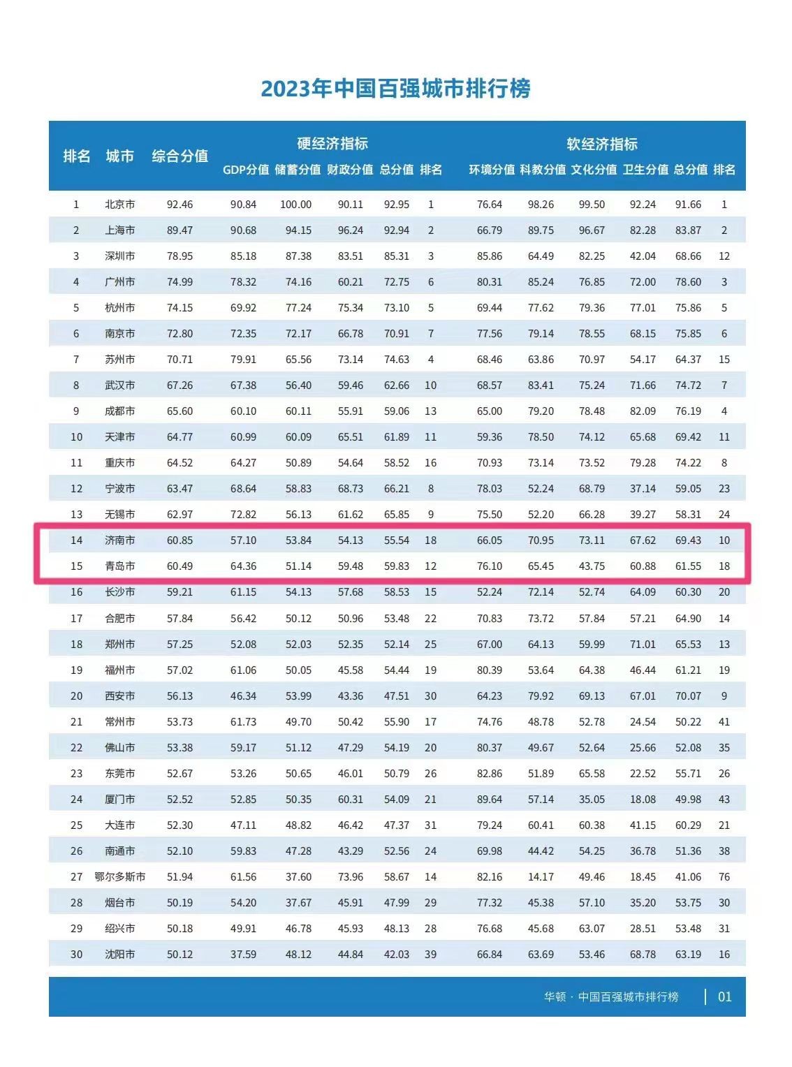2023年中国百强城市排行榜发布：济南14名，山东首位！