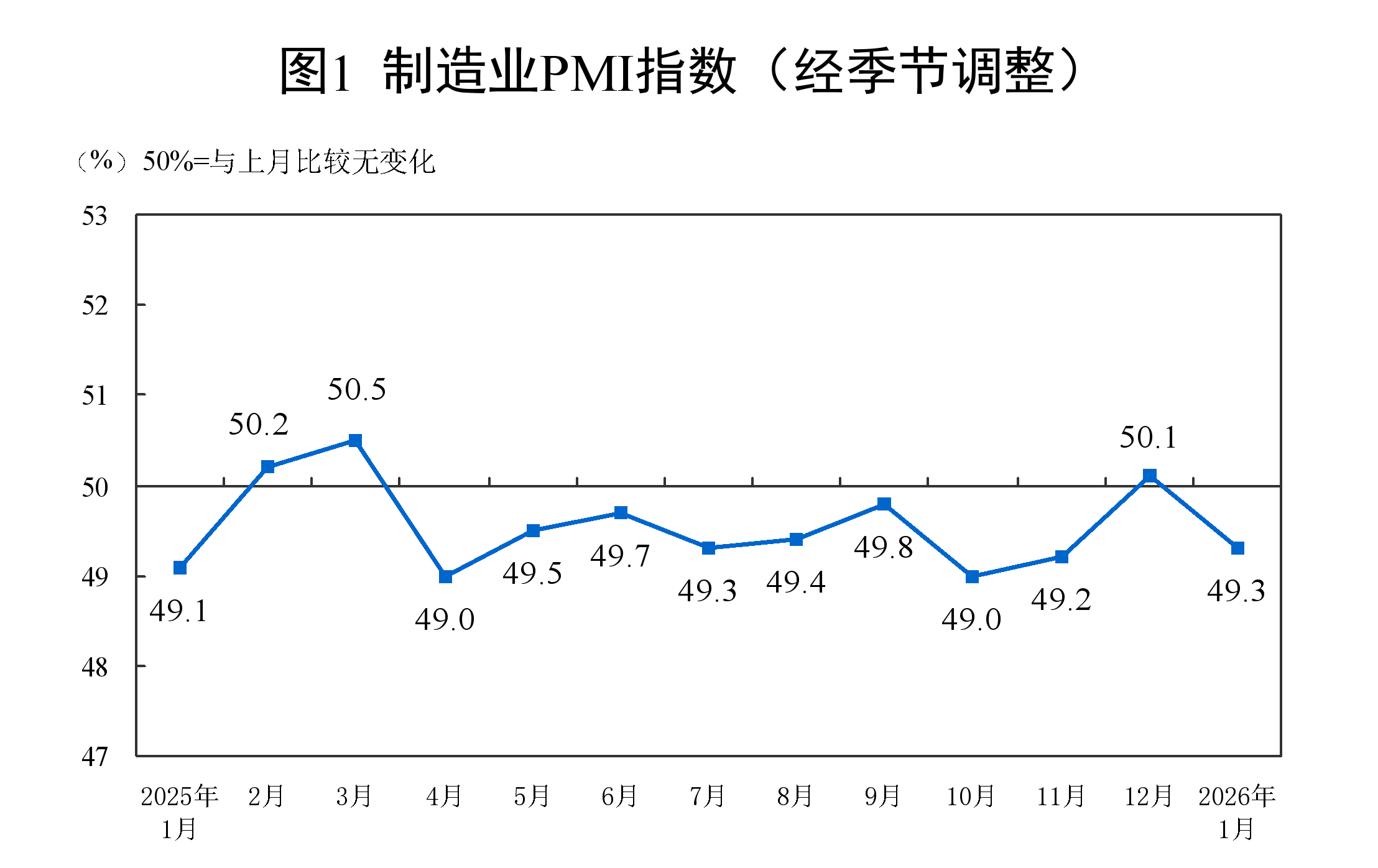 国家统计局:1月份中国制造业采购经理指数为49.3%