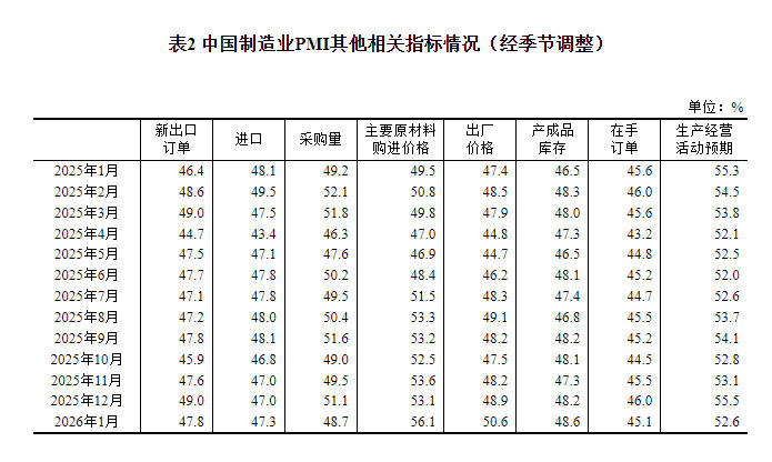 国家统计局:1月份中国制造业采购经理指数为49.3%