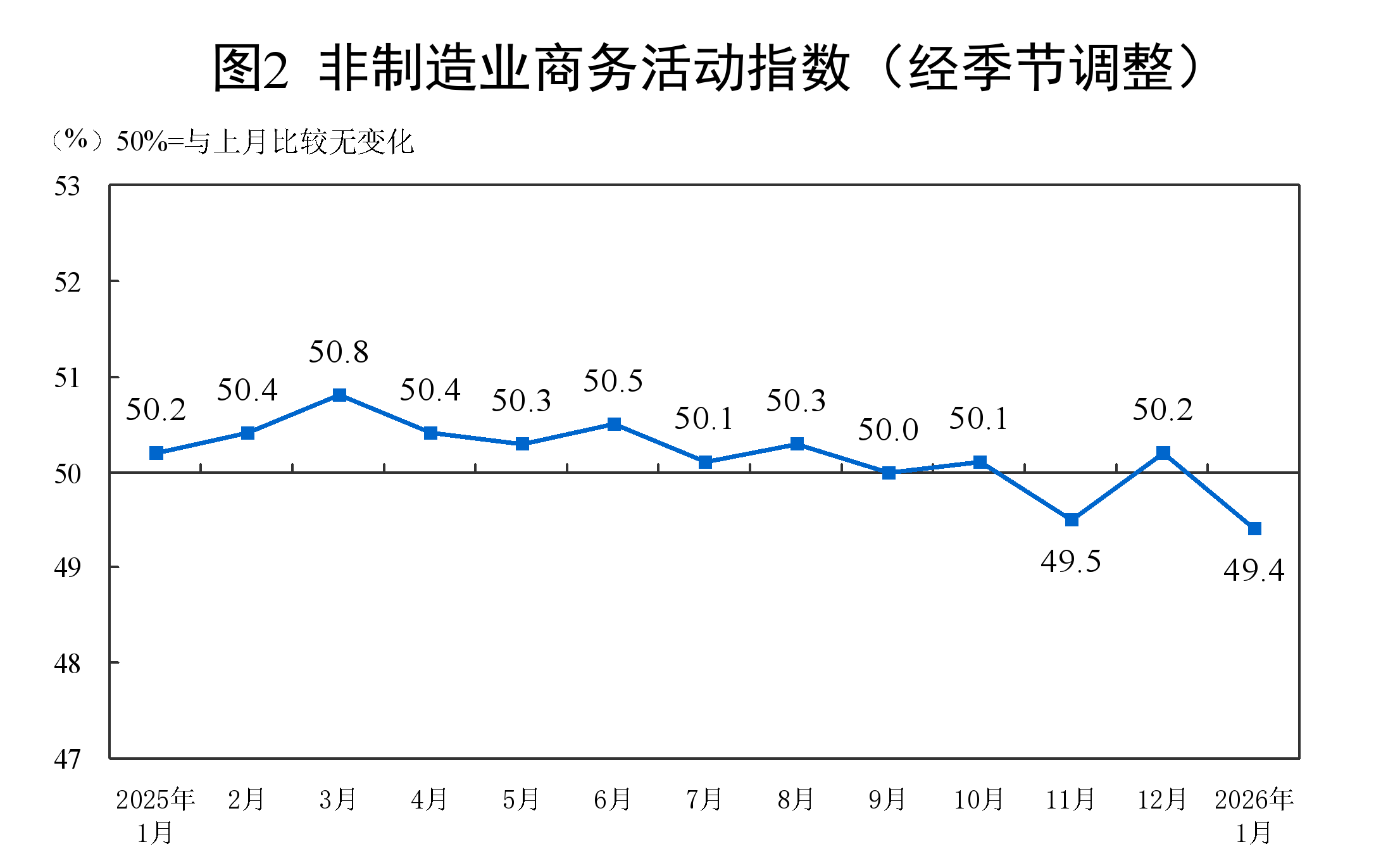 国家统计局:1月份中国制造业采购经理指数为49.3%