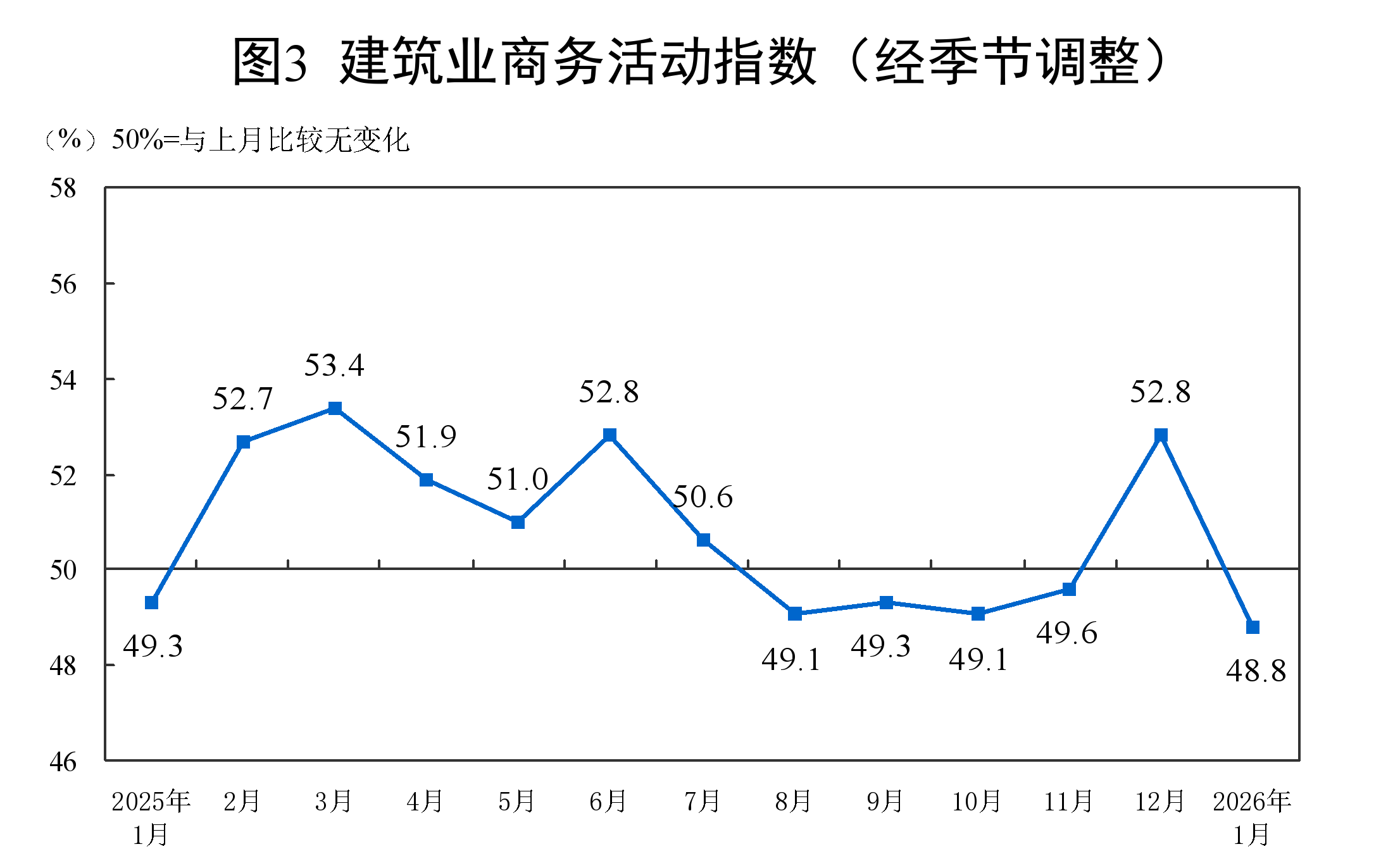 国家统计局:1月份中国制造业采购经理指数为49.3%