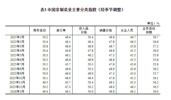 国家统计局:1月份中国制造业采购经理指数为49.3%