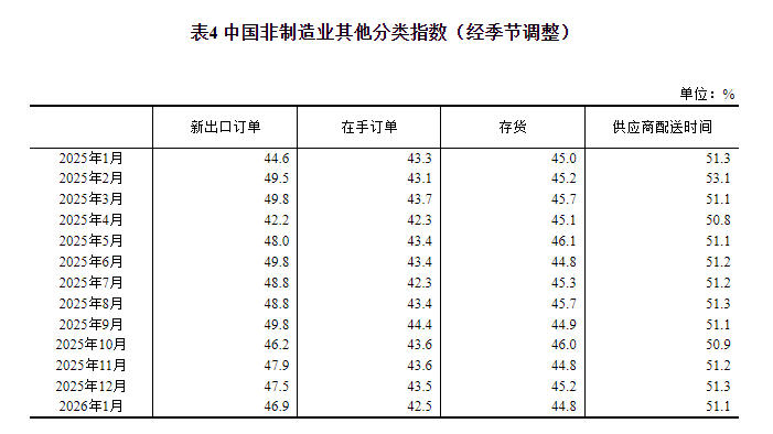 国家统计局:1月份中国制造业采购经理指数为49.3%