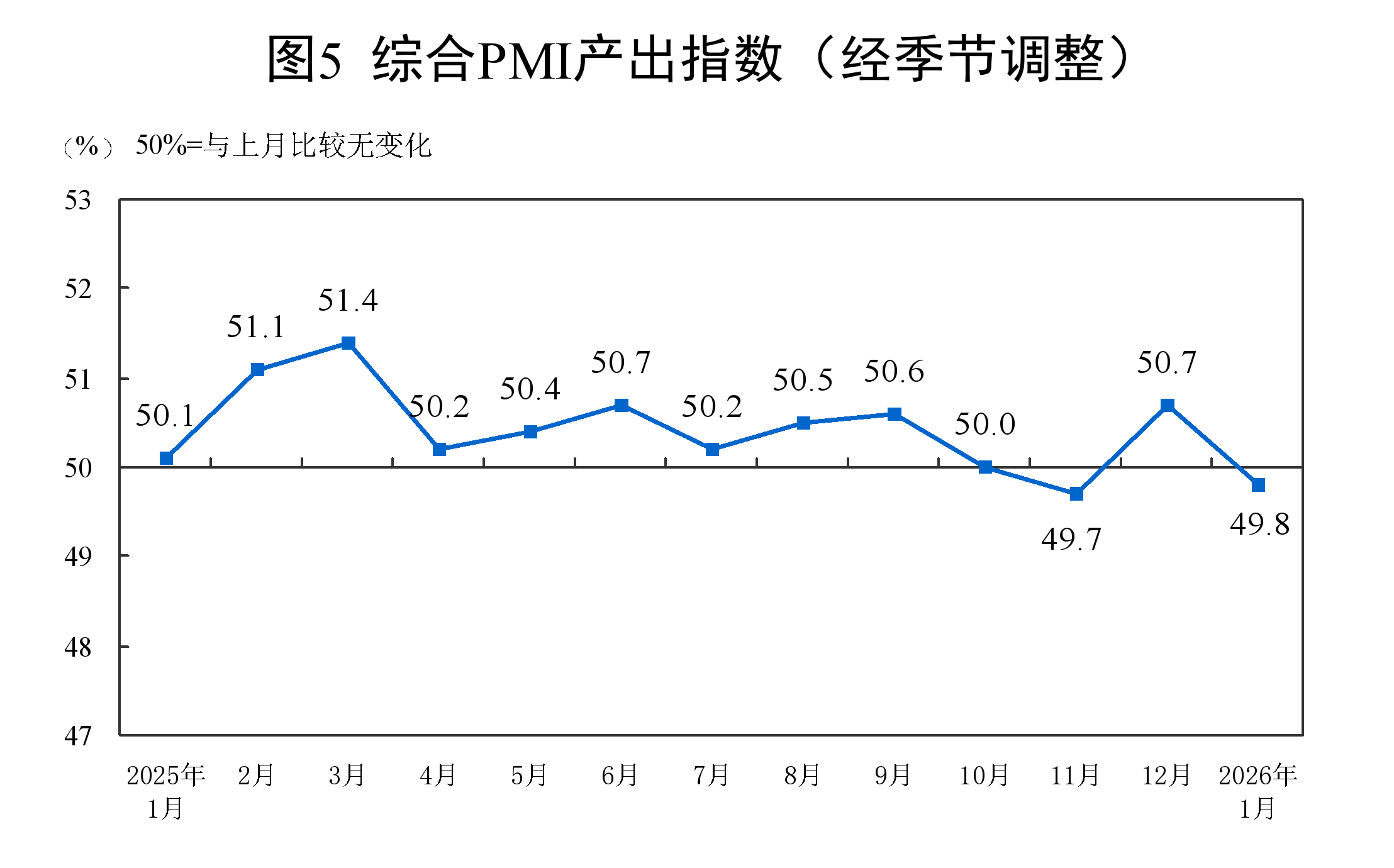 国家统计局:1月份中国制造业采购经理指数为49.3%