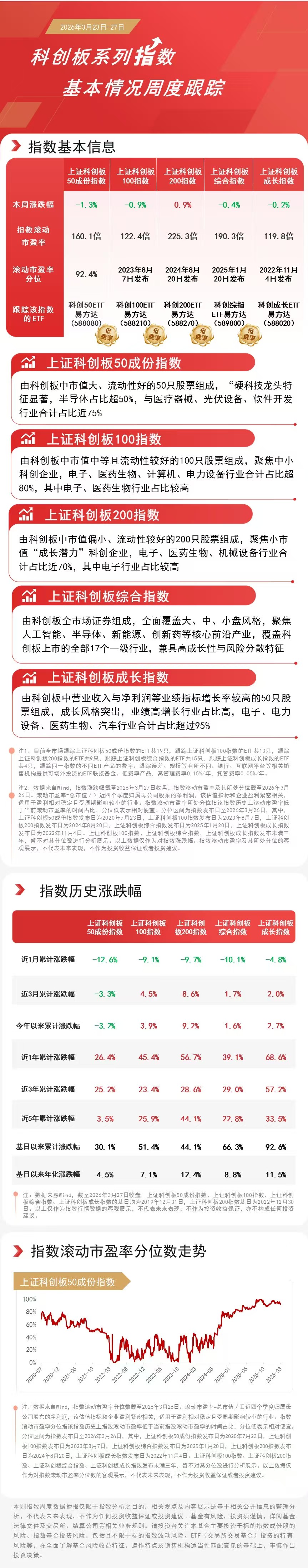 科创板系列指数周内分化运行，科创 200 指数逆势领涨，资金加仓核心龙头