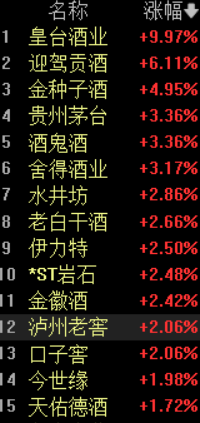 白酒板块爆发！贵州茅台提价股价涨超3%，券商：白酒板具备较强底部配置价值