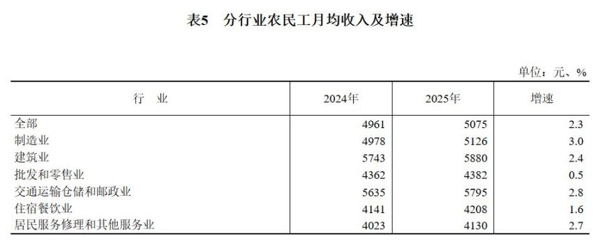 3亿农民工大数据出炉！平均月收入超5000元