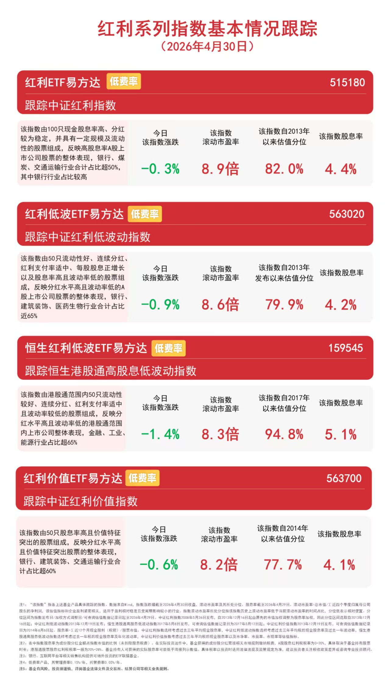 高股息板块短线回调，红利低波ETF易方达（563020）持续受资金关注