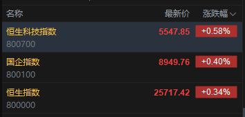 港股开盘:恒指涨0.34%,恒生科指涨0.58%,新股壁仞科技开盘大涨82%