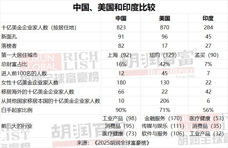 2025胡润全球富豪榜出炉：张一鸣登顶中国首富，雷军首次进入前十