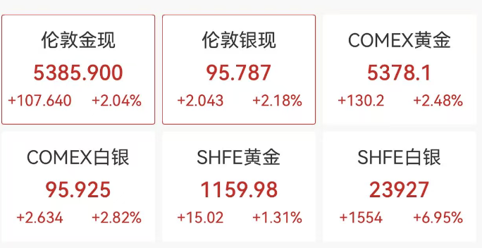 国际油价开盘大涨13%,金价突破5300美元