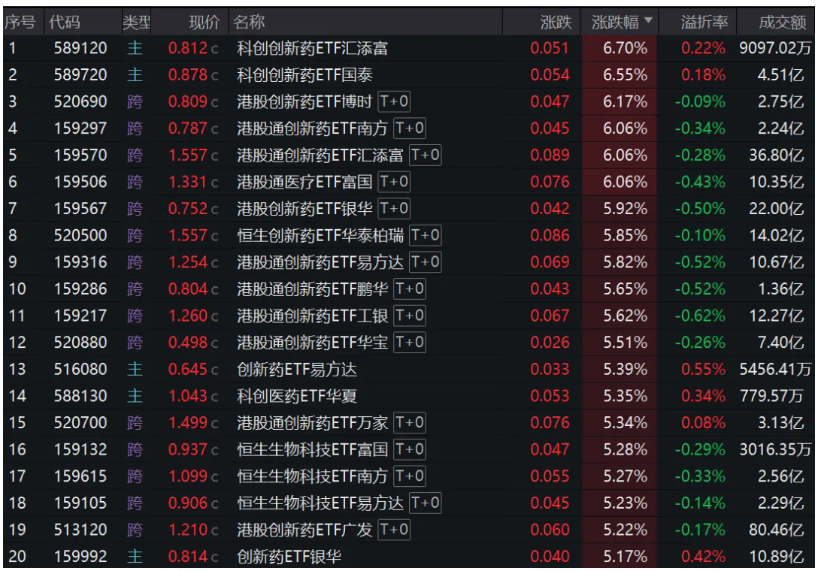 30只创新药ETF集体大涨超5%，这波能走多远？