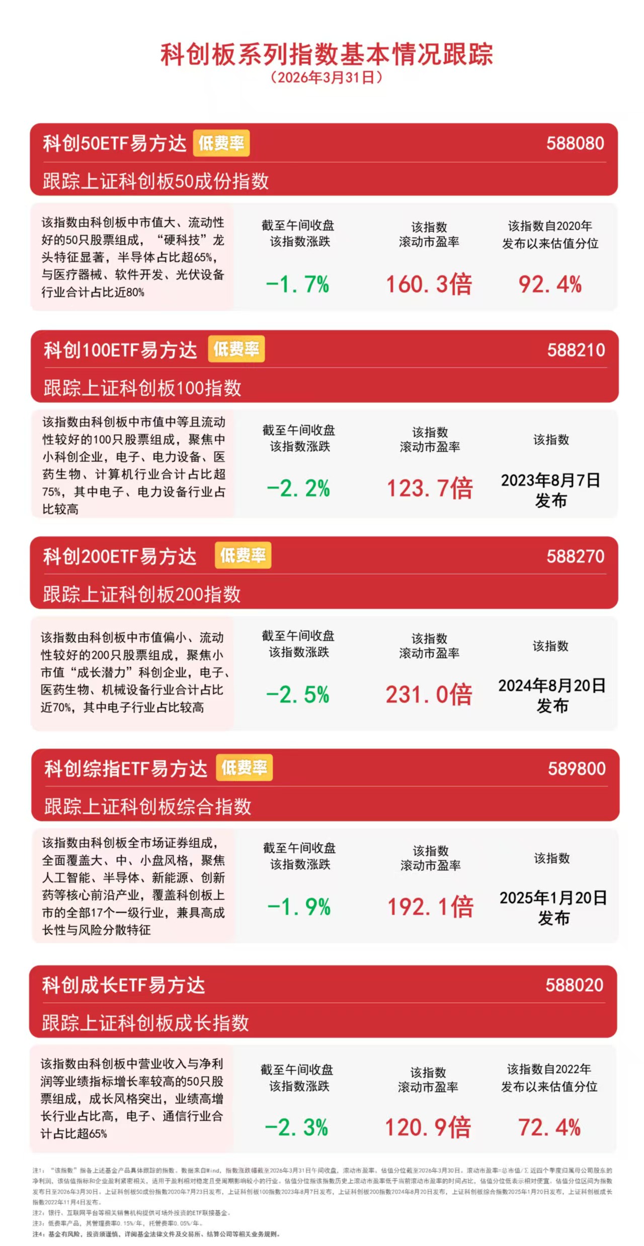 科创板系列指数震荡调整，科创50ETF易方达（588080）连续3日获资金净流入
