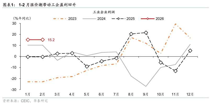 华泰证券：“涨价潮”带动1-2月工企盈利回升