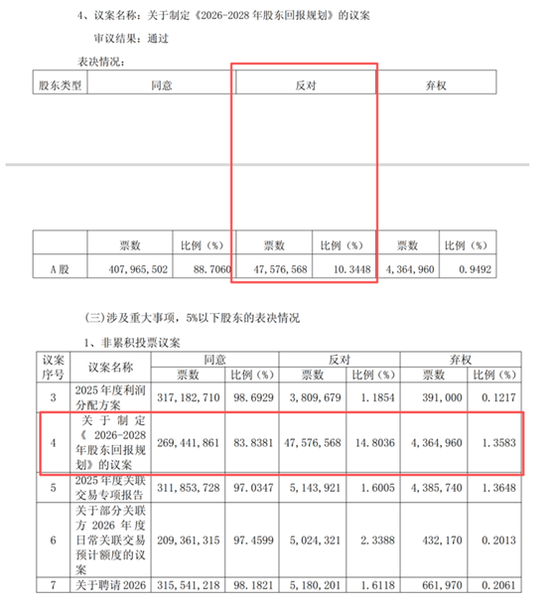反对票超14%！苏农银行股东回报规划为何引起小股东不满？
