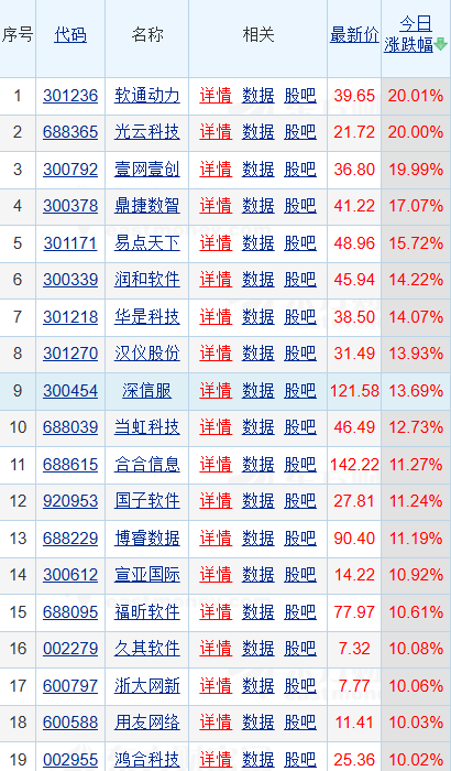 AI应用端午后持续走高，软通动力、光云科技、壹网壹创20CM涨停，视觉中国等10股涨停