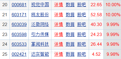 AI应用端午后持续走高,软通动力、光云科技、壹网壹创20CM涨停,视觉中国等10股涨停