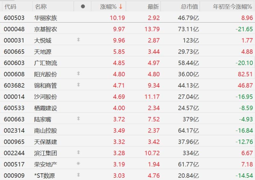 地产股再度集体上涨，华丽家族、大悦城等多股涨停