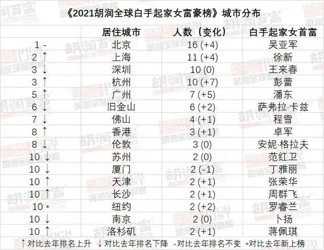全球白手起家十亿美金女企业家创纪录 长沙有这两位上榜……