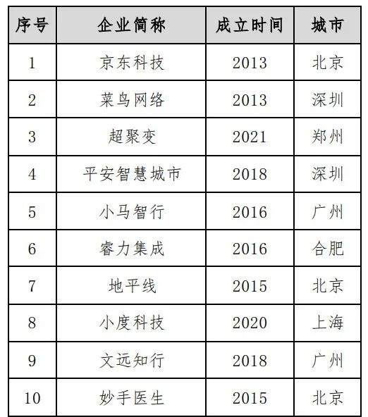 大数据独角兽企业榜单发布！