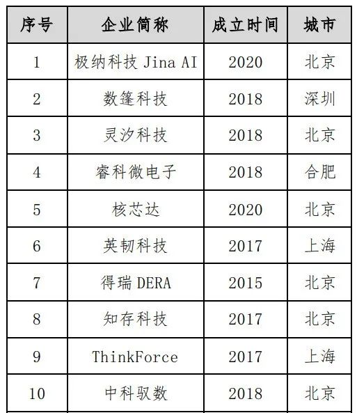 大数据独角兽企业榜单发布!