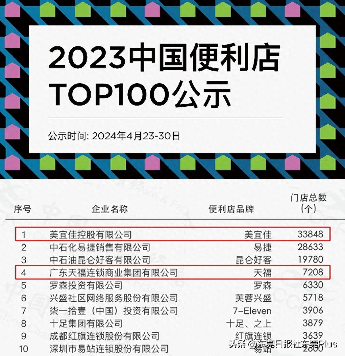 双双蝉联！美宜佳第一，天福第四！2023年中国便利店TOP100榜单发布
