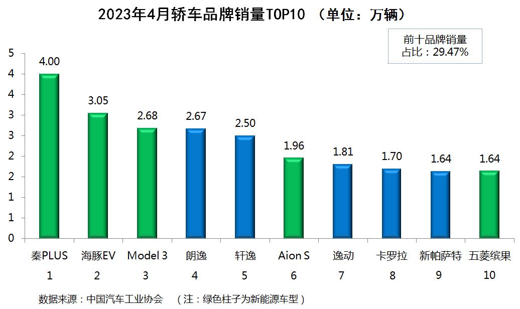 国内乘用车销量排行榜(2023年4月)：TOP10车型中新能源占比已过半；合资品牌已成强弩之末