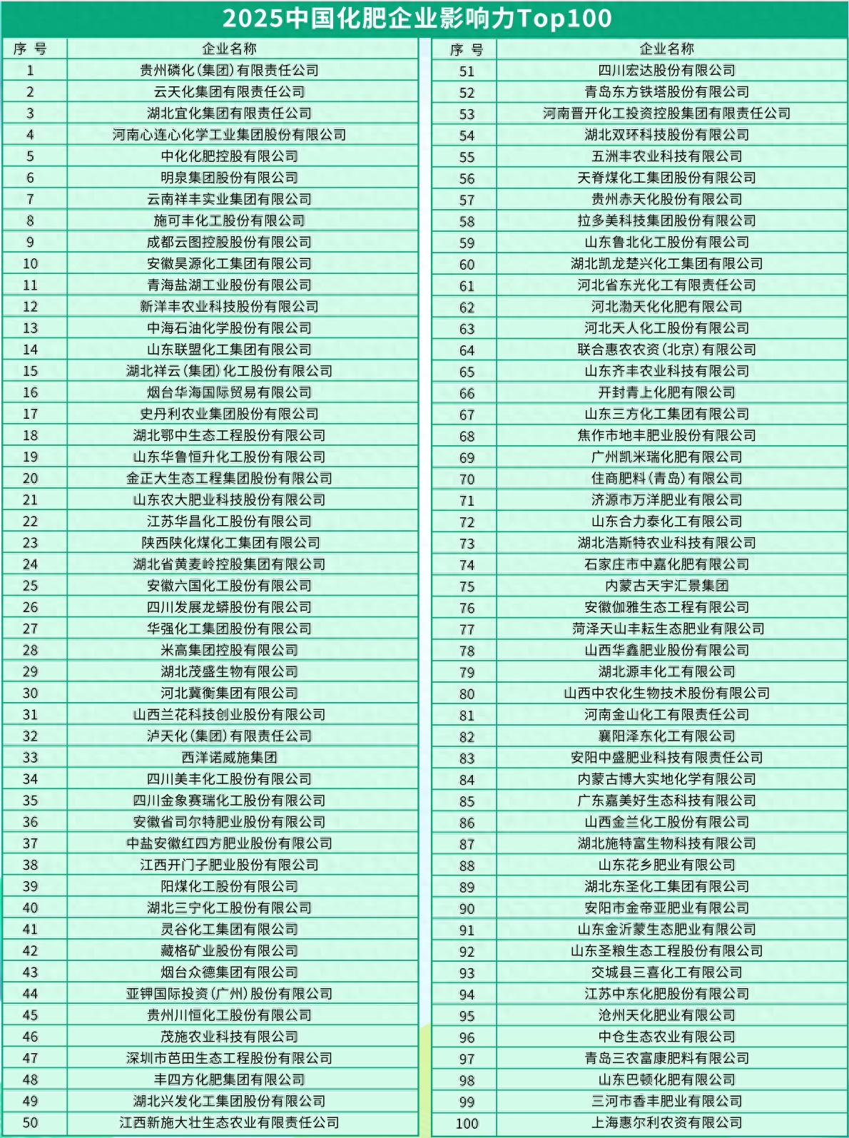 中国2025化肥企业影响力TOP100榜单发布