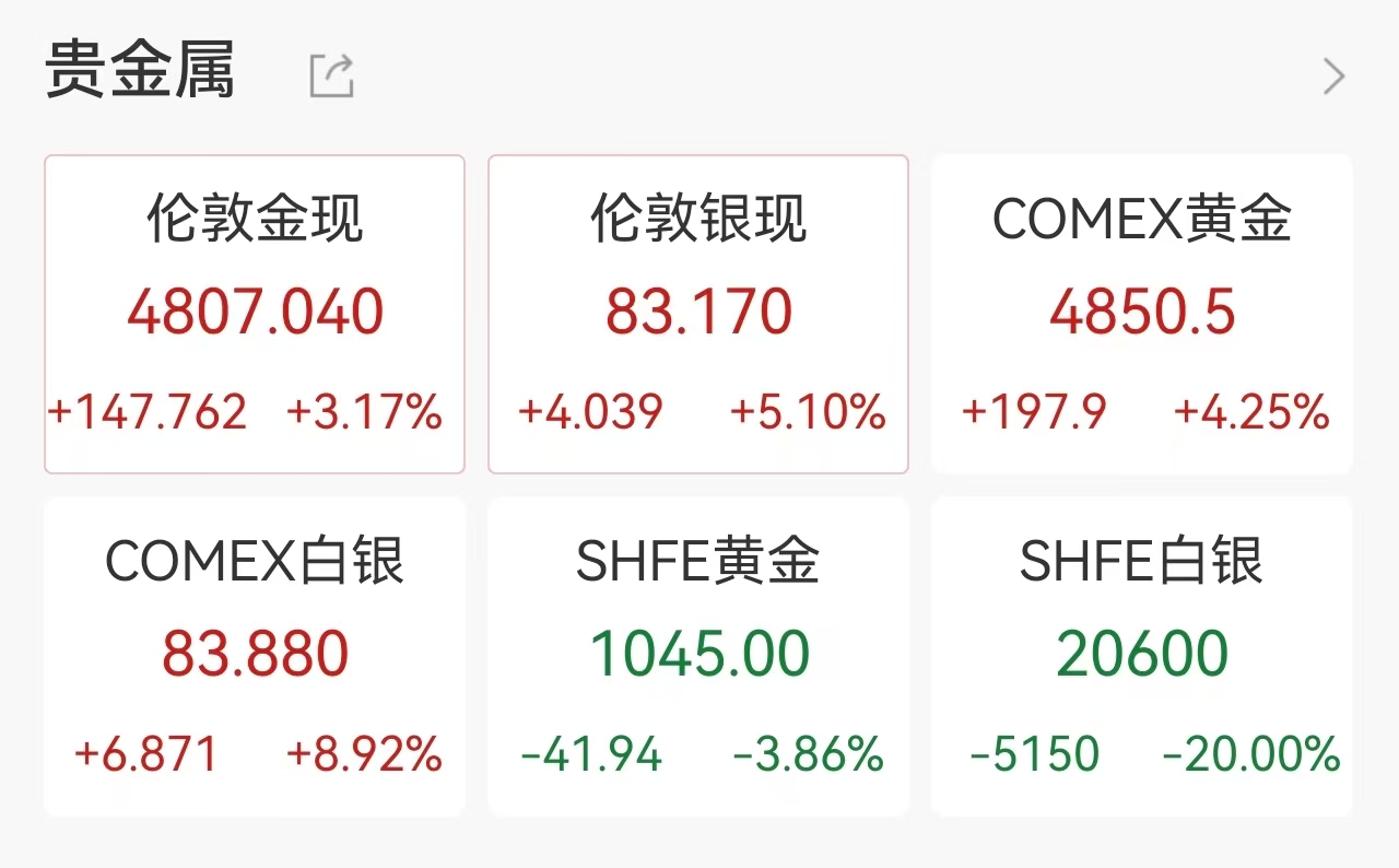 金银反弹!黄金重回4800美元/盎司,白银涨超5%突破83美元/盎司