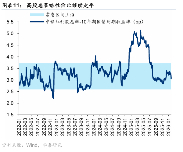 华泰证券:防御配置价值显现