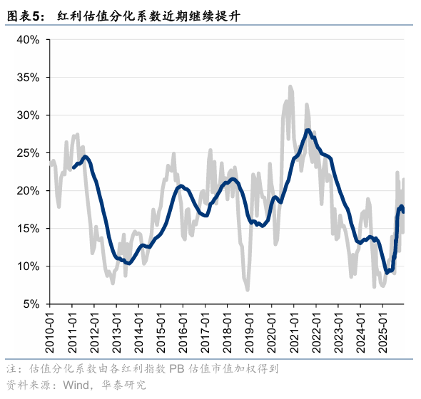 华泰证券:防御配置价值显现