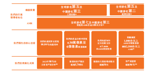 99.99%机器视觉识别准确率!华睿科技赴港上市,工业相机中国第三、AMR全球第七