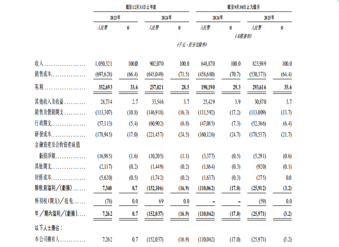 99.99%机器视觉识别准确率!华睿科技赴港上市,工业相机中国第三、AMR全球第七