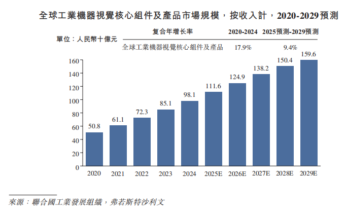 99.99%机器视觉识别准确率!华睿科技赴港上市,工业相机中国第三、AMR全球第七