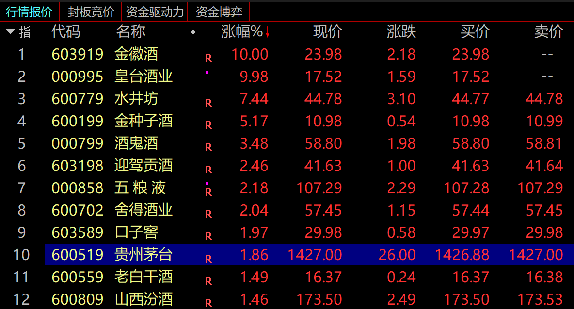 无惧“黑色星期一”!股王贵州茅台归来,带领白酒股逆市翻盘,报道称53度飞天茅台多地供应紧俏
