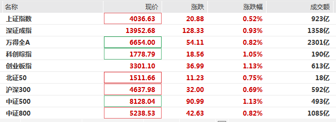 A股高开,CPO概念再度走强