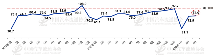 2026年3月汽车消费指数为74.0 较上月略有提升